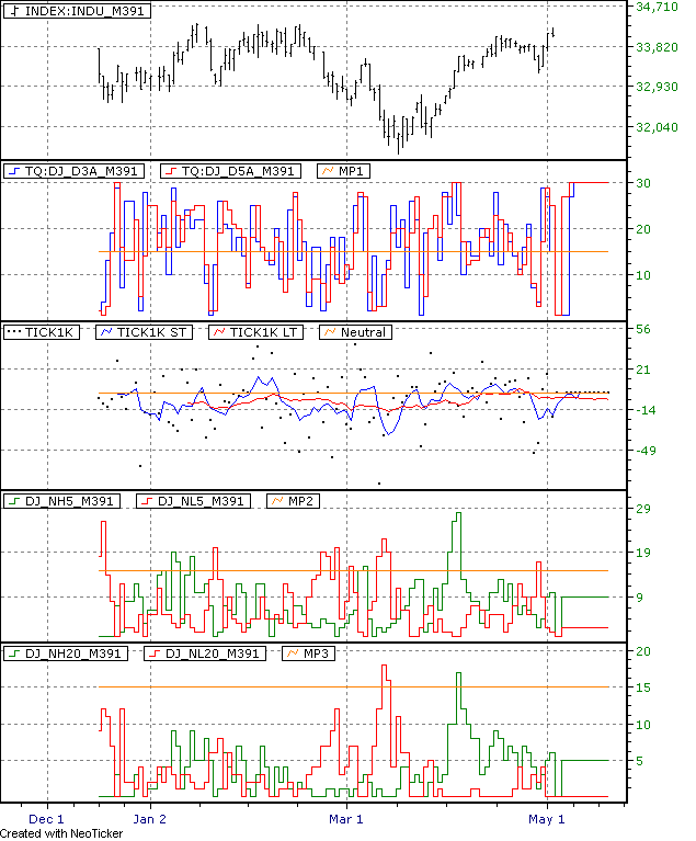 Dow 30 Daily Breadth Monitor