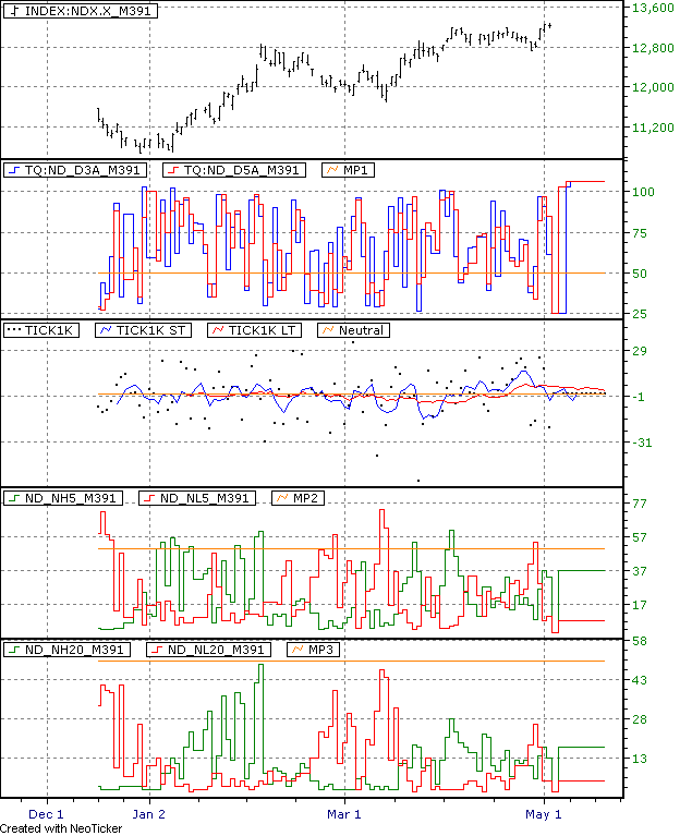 NDX 100 Daily Breadth Monitor