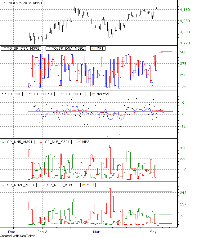 SP 500 Daily Breadth Monitor